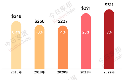 2022美国家具进口统计：越南97亿美元超越中国，墨西哥排第3!