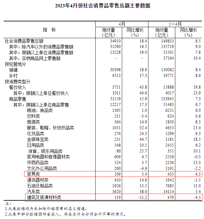 国家统计局：4月家具类零售总额109亿元，同比增长3.4%