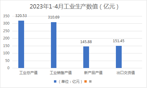 1-4月,浙江家具工业总产值降16.3%