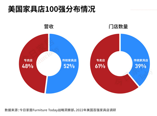 2023全美家具店TOP100（上）：近一半销量下滑！