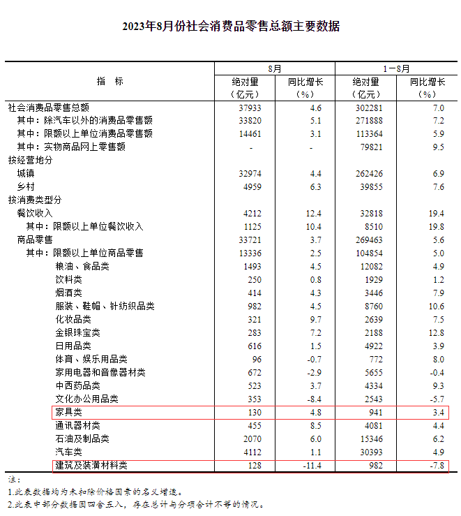 8月家具零售总额130亿元，环比增长3.2%