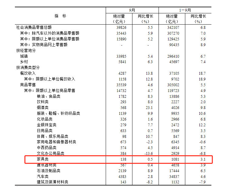 1-9月家具类零售总额1081亿元   同比增长3.1%